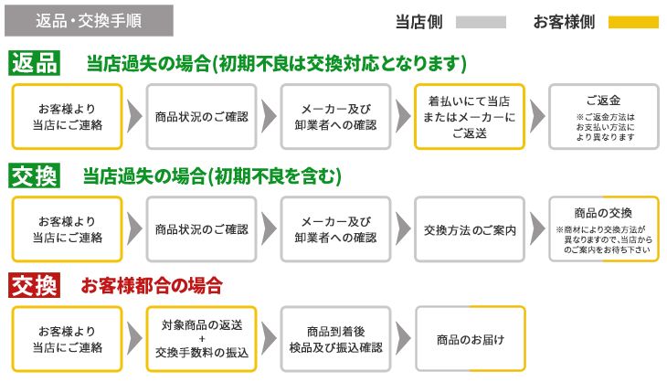 返品・交換の流れ