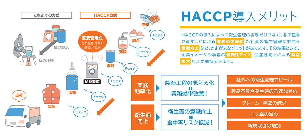 これまでの方式とHACCP方式の比較