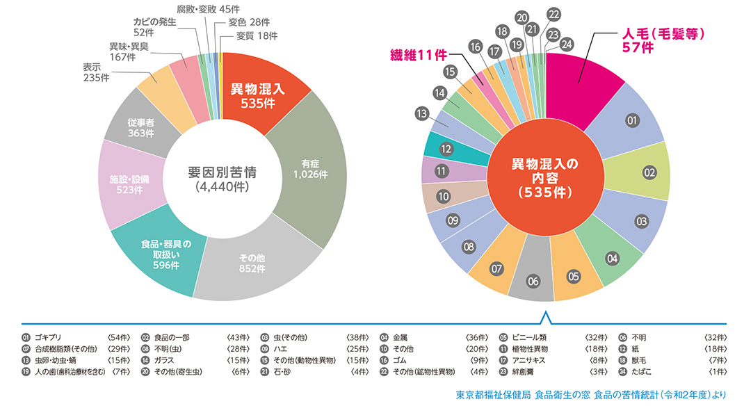 食品の苦情統計のグラフ