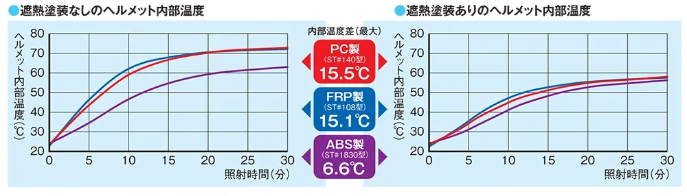 熱中症対策遮熱ヘルメットの性能