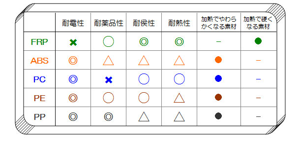 作業用保護帽の材質比較表