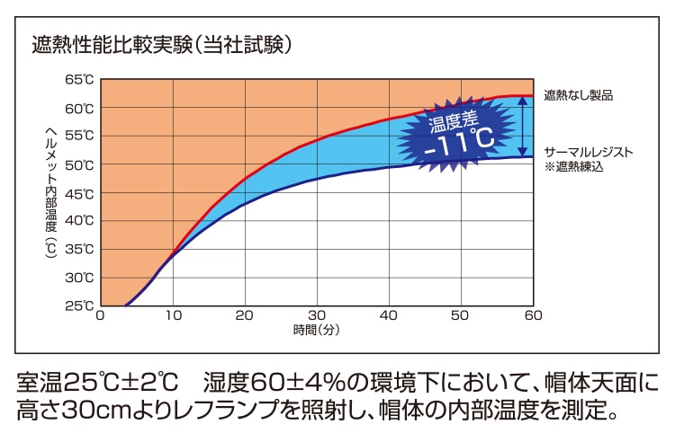 【遮熱練り込み】SS-29FSV型T-P式RA スケルトンバイザー付 スモークシールド付