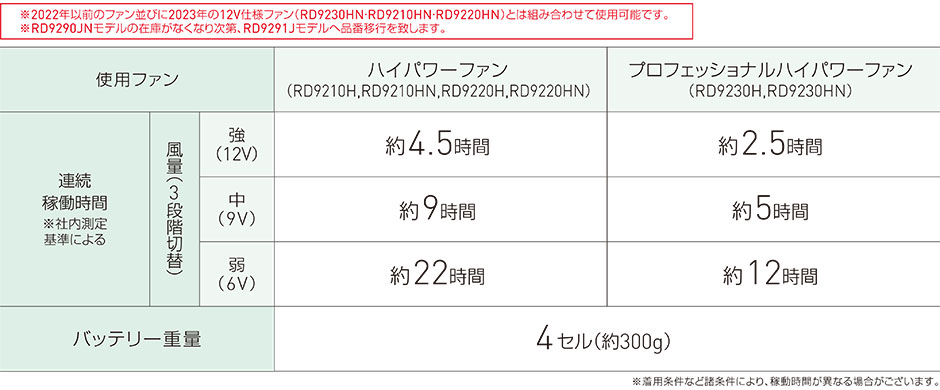空調風神服 12V仕様リチウムイオンバッテリーセット 2024年モデル