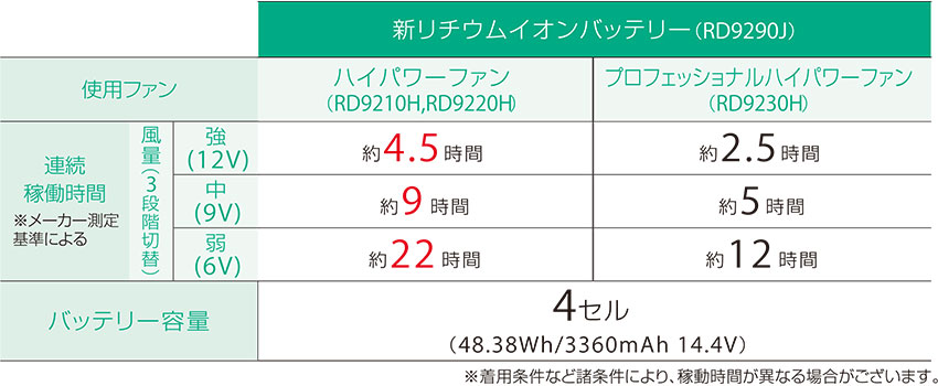 EFウェア バッテリー サンエス 空調風神服 リチウムイオンバッテリーセット 2022年モデル RD9290J 作業着 作業服 春夏EFウェア  バッテリー まもる君 作業用品専門店